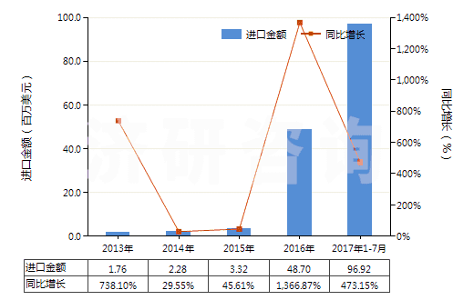 2013-2017年7月中國鋰鎳鈷錳氧化物(HS28429030)進(jìn)口總額及增速統(tǒng)計(jì) 2013-2017年7月中國鋰鎳鈷錳氧化物(HS28429030)進(jìn)口總額及增速統(tǒng)計(jì)